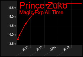 Total Graph of Prince Zuko