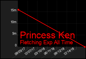 Total Graph of Princess Ken