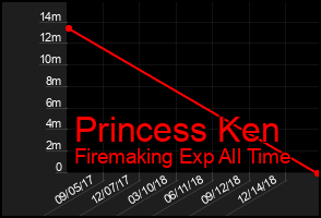 Total Graph of Princess Ken