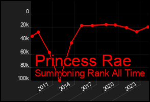Total Graph of Princess Rae