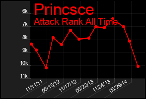 Total Graph of Princsce