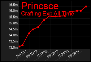 Total Graph of Princsce