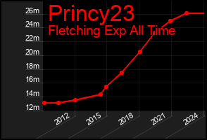 Total Graph of Princy23