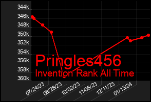 Total Graph of Pringles456