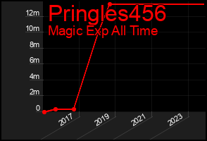 Total Graph of Pringles456