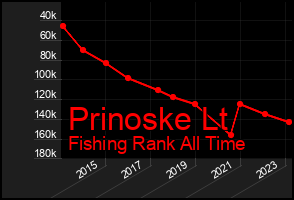 Total Graph of Prinoske Lt