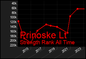 Total Graph of Prinoske Lt