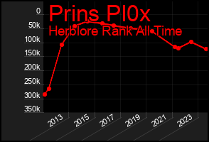 Total Graph of Prins Pl0x