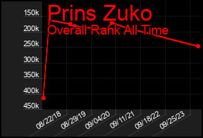 Total Graph of Prins Zuko