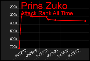 Total Graph of Prins Zuko