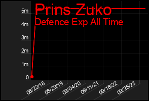 Total Graph of Prins Zuko