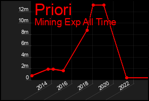 Total Graph of Priori
