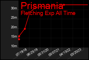 Total Graph of Prismania