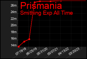 Total Graph of Prismania