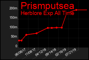 Total Graph of Prismputsea