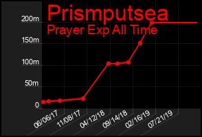 Total Graph of Prismputsea