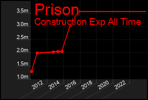 Total Graph of Prison