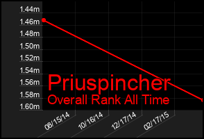 Total Graph of Priuspincher