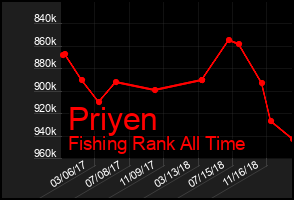 Total Graph of Priyen