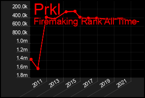 Total Graph of Prkl