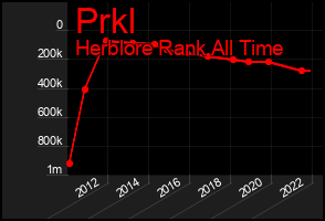Total Graph of Prkl