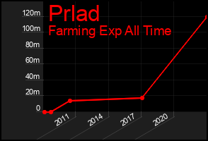Total Graph of Prlad