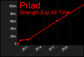 Total Graph of Prlad