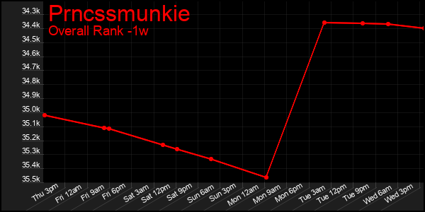 1 Week Graph of Prncssmunkie