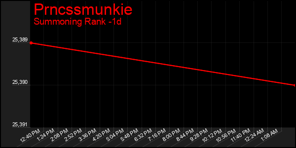 Last 24 Hours Graph of Prncssmunkie