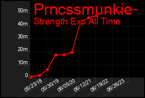 Total Graph of Prncssmunkie