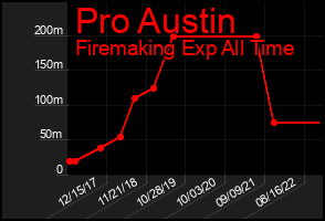 Total Graph of Pro Austin