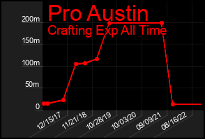 Total Graph of Pro Austin