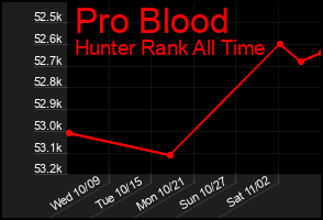 Total Graph of Pro Blood