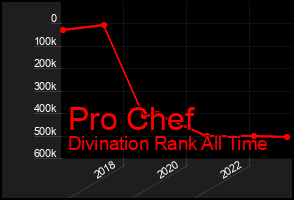 Total Graph of Pro Chef