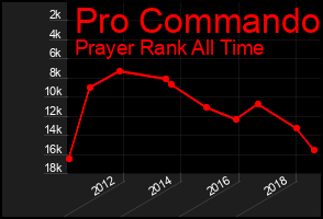 Total Graph of Pro Commando