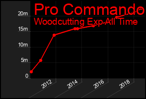 Total Graph of Pro Commando