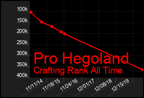 Total Graph of Pro Hegoland
