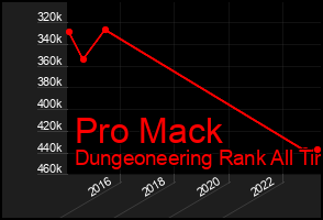 Total Graph of Pro Mack