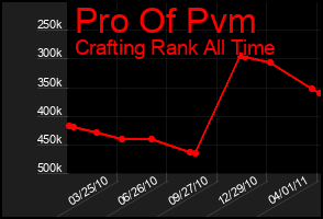 Total Graph of Pro Of Pvm