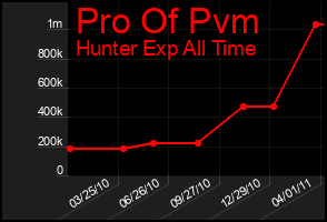 Total Graph of Pro Of Pvm