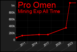 Total Graph of Pro Omen