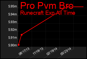 Total Graph of Pro Pvm Bro