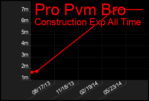 Total Graph of Pro Pvm Bro