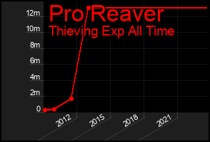 Total Graph of Pro Reaver