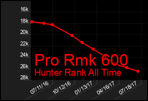 Total Graph of Pro Rmk 600