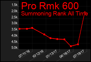 Total Graph of Pro Rmk 600