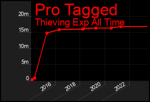 Total Graph of Pro Tagged