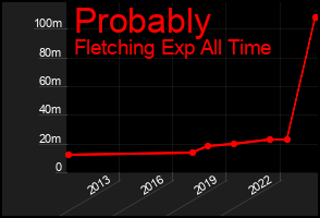 Total Graph of Probably