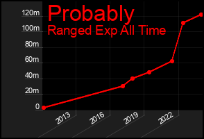 Total Graph of Probably