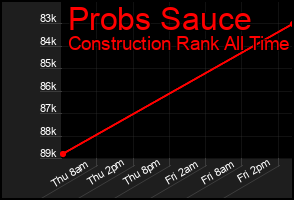 Total Graph of Probs Sauce